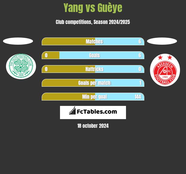 Yang vs Guèye h2h player stats