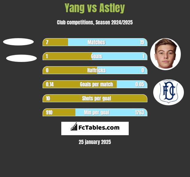 Yang vs Astley h2h player stats