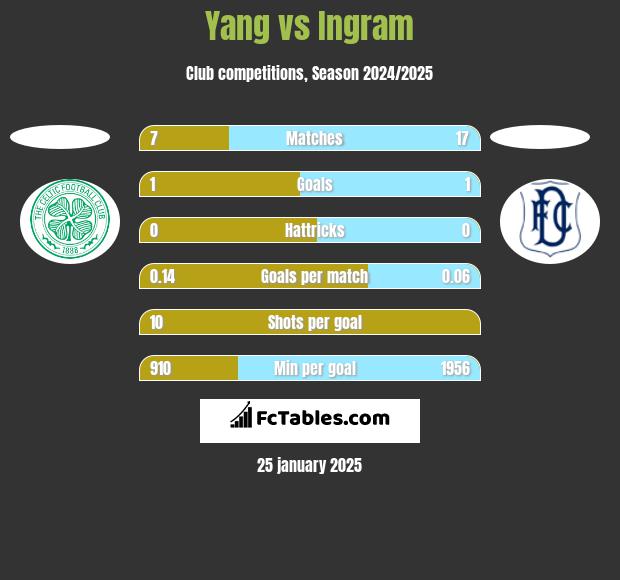 Yang vs Ingram h2h player stats