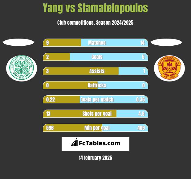 Yang vs Stamatelopoulos h2h player stats