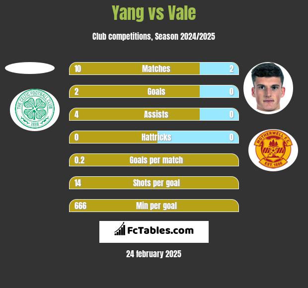 Yang vs Vale h2h player stats