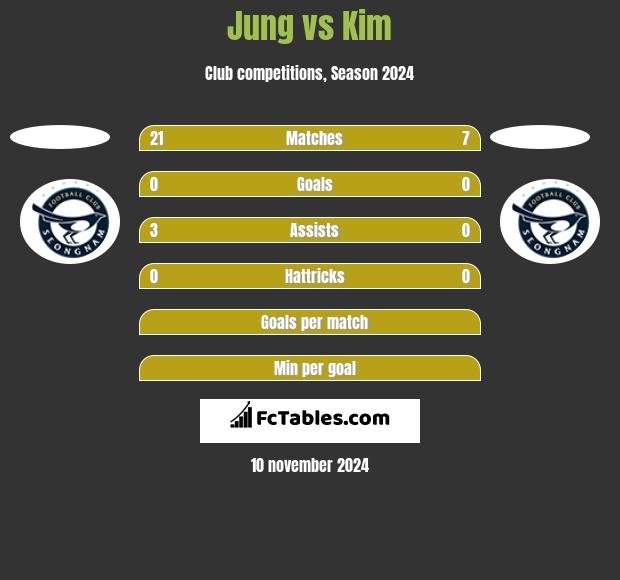 Jung vs Kim h2h player stats