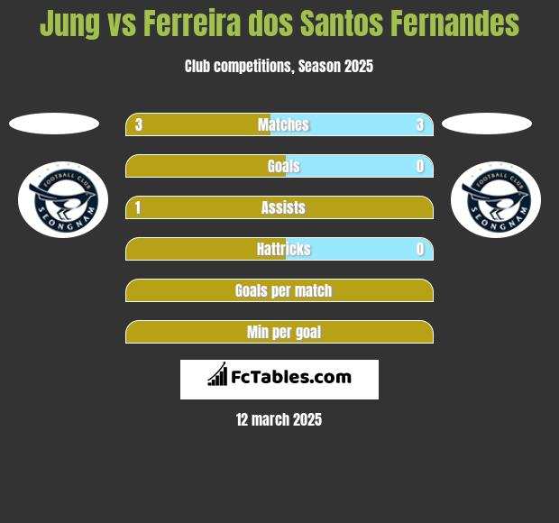 Jung vs Ferreira dos Santos Fernandes h2h player stats