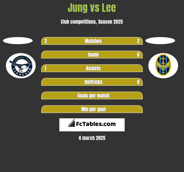 Jung vs Lee h2h player stats