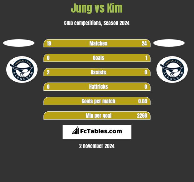 Jung vs Kim h2h player stats