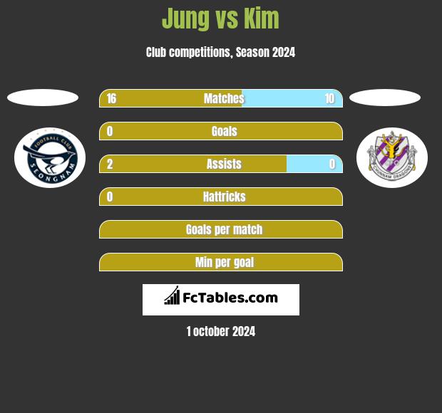 Jung vs Kim h2h player stats