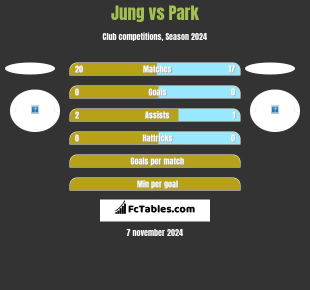 Jung vs Park h2h player stats