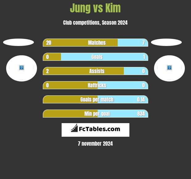 Jung vs Kim h2h player stats