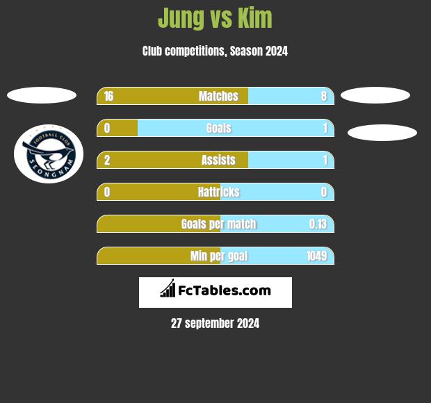 Jung vs Kim h2h player stats