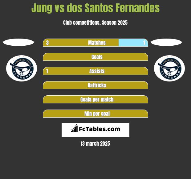 Jung vs dos Santos Fernandes h2h player stats