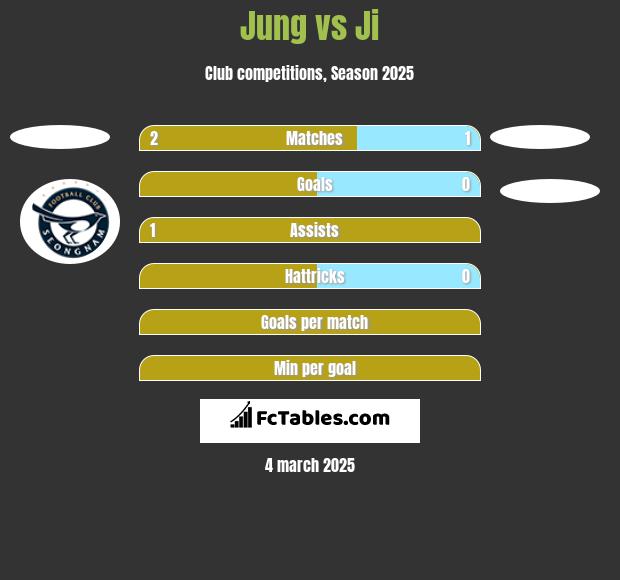 Jung vs Ji h2h player stats