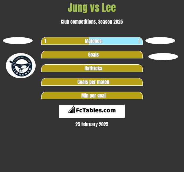 Jung vs Lee h2h player stats