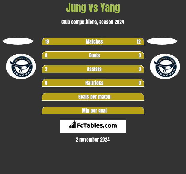 Jung vs Yang h2h player stats