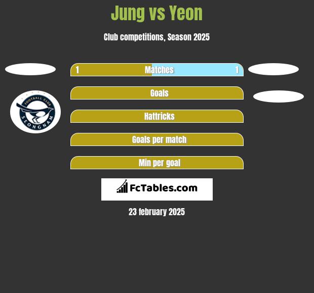 Jung vs Yeon h2h player stats