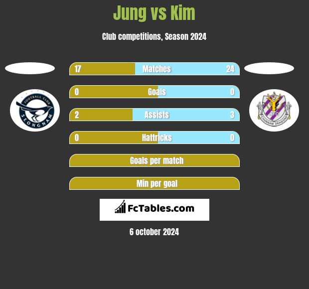 Jung vs Kim h2h player stats