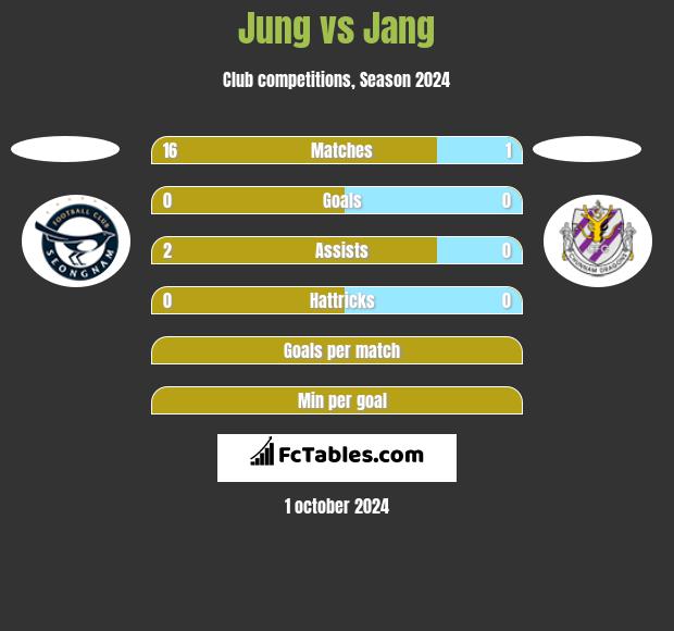 Jung vs Jang h2h player stats