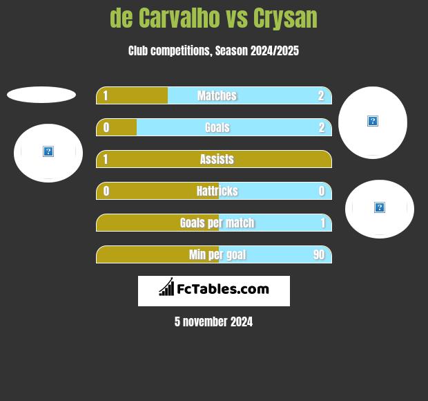 de Carvalho vs Crysan h2h player stats