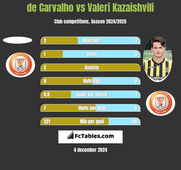 de Carvalho vs Waleri Kazaiszwili h2h player stats