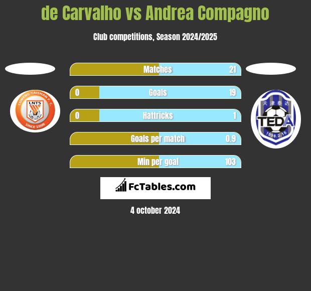 de Carvalho vs Andrea Compagno h2h player stats