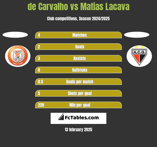 de Carvalho vs Matias Lacava h2h player stats