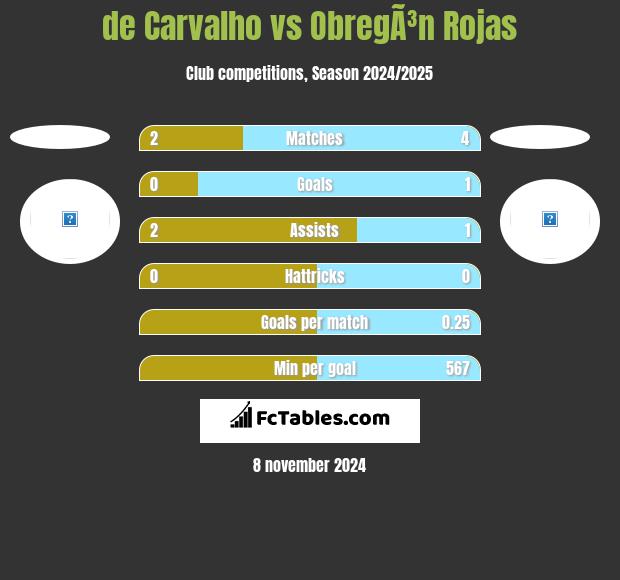 de Carvalho vs ObregÃ³n Rojas h2h player stats