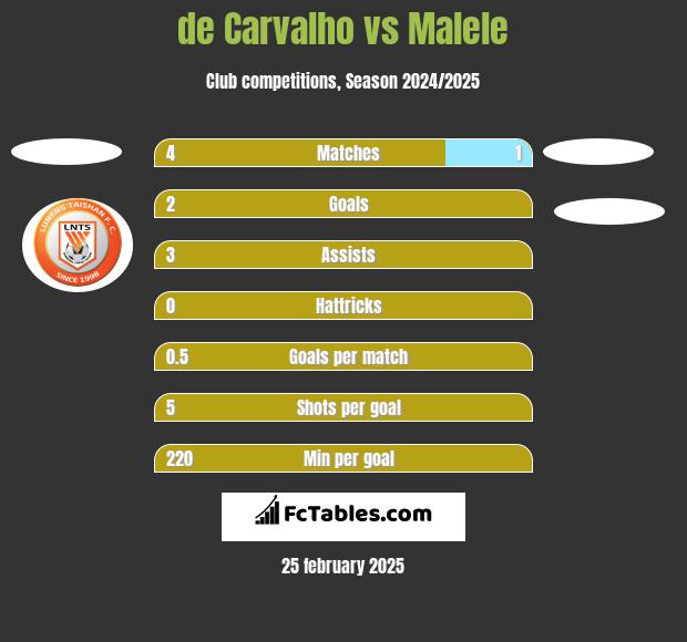 de Carvalho vs Malele h2h player stats