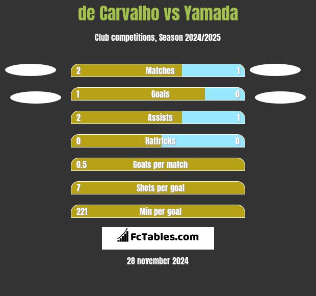 de Carvalho vs Yamada h2h player stats