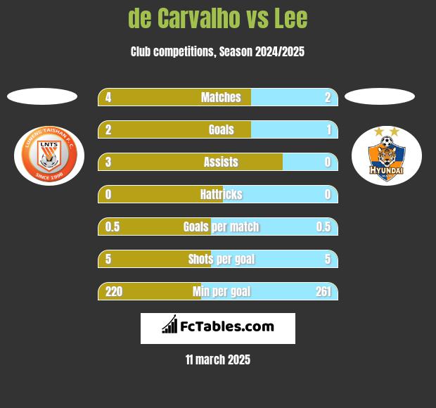 de Carvalho vs Lee h2h player stats