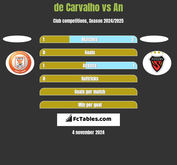 de Carvalho vs An h2h player stats