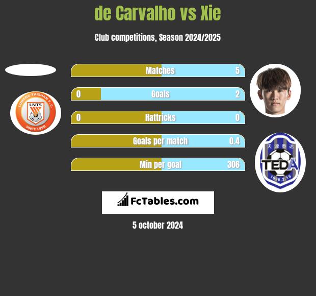 de Carvalho vs Xie h2h player stats