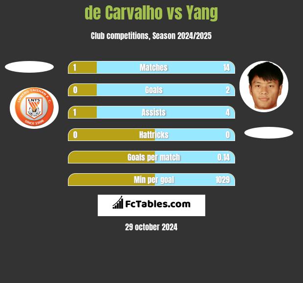 de Carvalho vs Yang h2h player stats