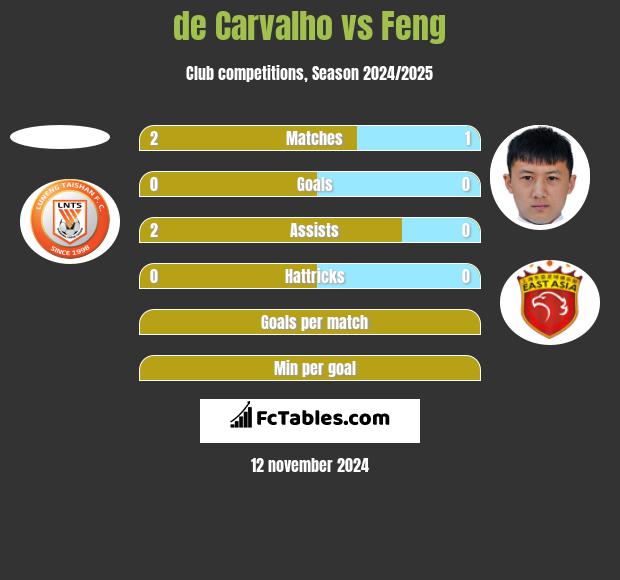 de Carvalho vs Feng h2h player stats