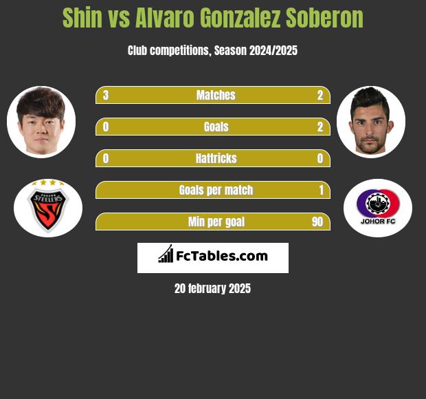 Shin vs Alvaro Gonzalez Soberon h2h player stats