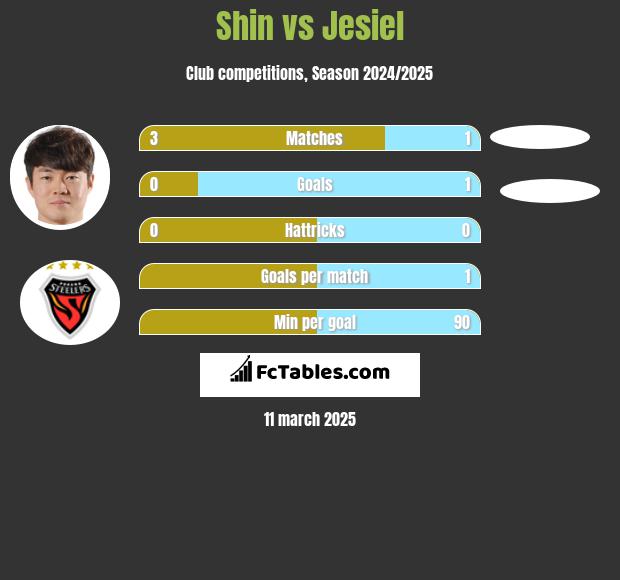 Shin vs Jesiel h2h player stats