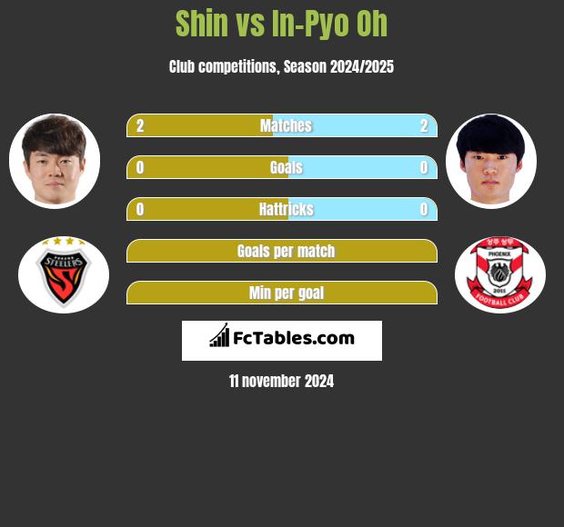 Shin vs In-Pyo Oh h2h player stats