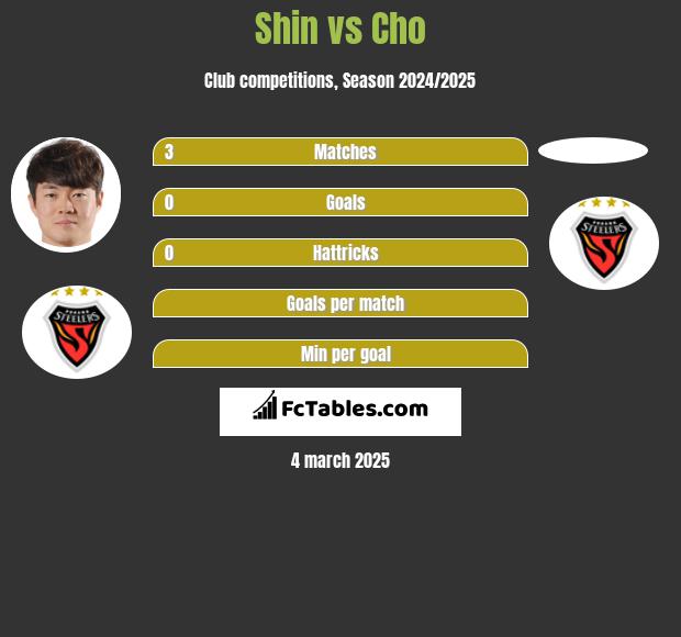 Shin vs Cho h2h player stats