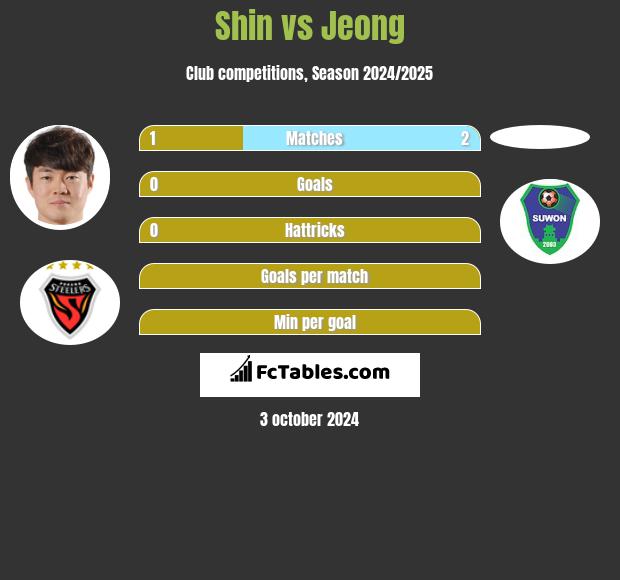 Shin vs Jeong h2h player stats