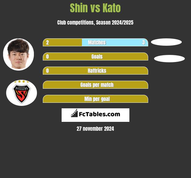 Shin vs Kato h2h player stats