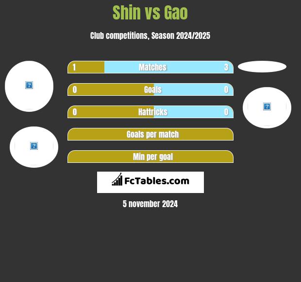 Shin vs Gao h2h player stats