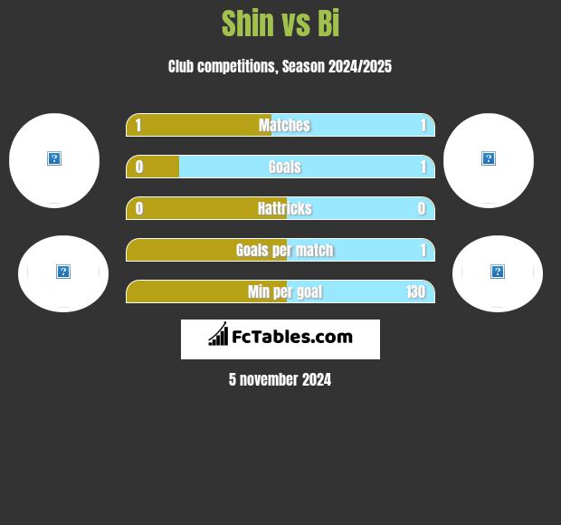 Shin vs Bi h2h player stats