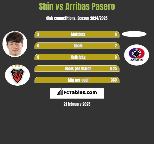 Shin vs Arribas Pasero h2h player stats