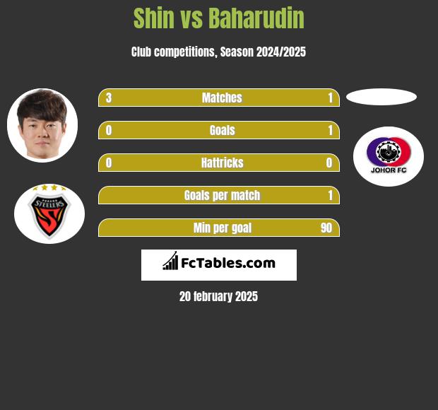 Shin vs Baharudin h2h player stats