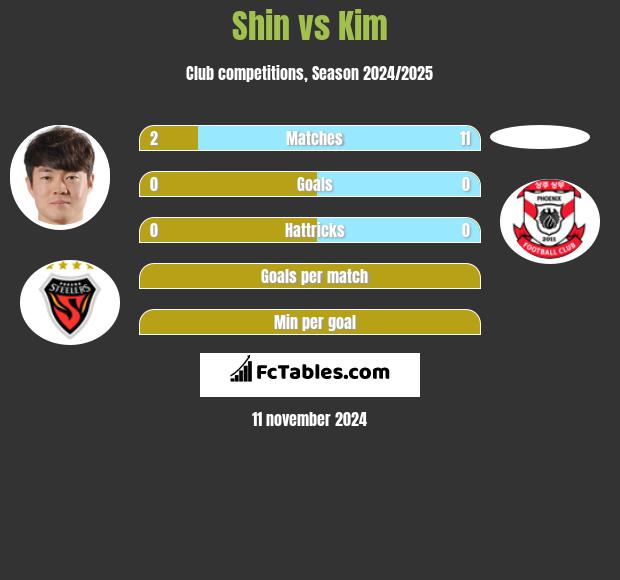 Shin vs Kim h2h player stats