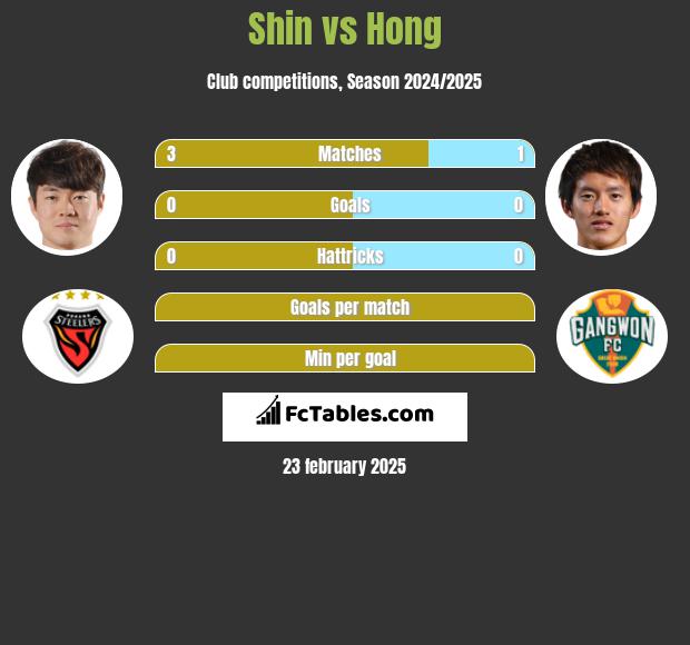 Shin vs Hong h2h player stats