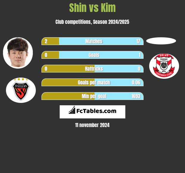 Shin vs Kim h2h player stats