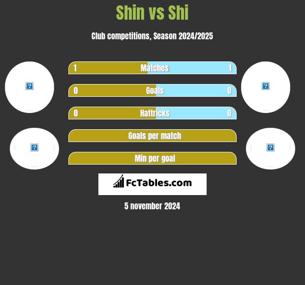 Shin vs Shi h2h player stats