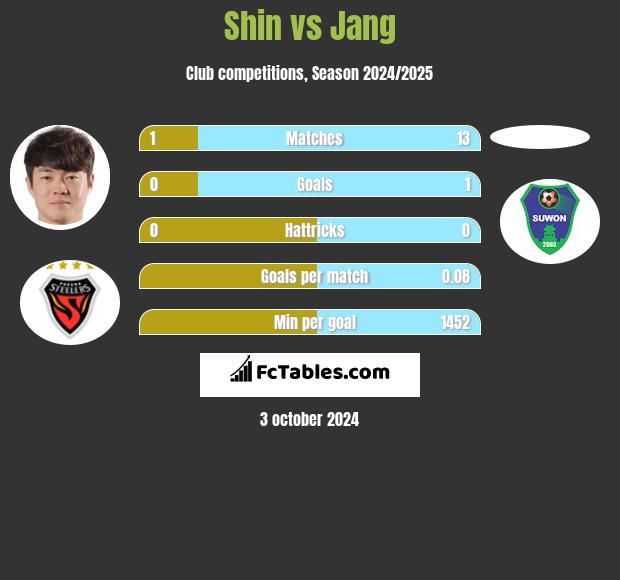 Shin vs Jang h2h player stats