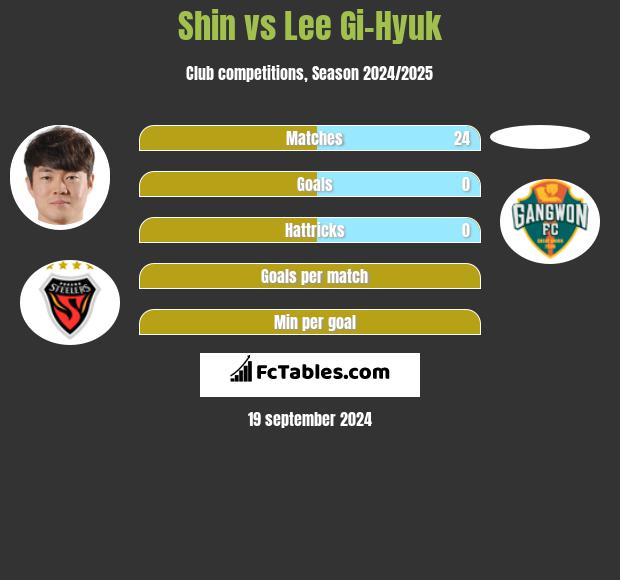 Shin vs Lee Gi-Hyuk h2h player stats