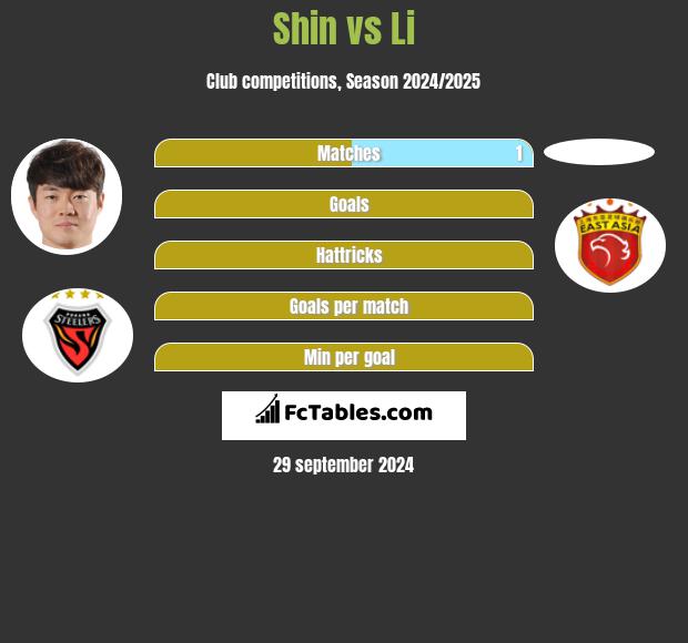 Shin vs Li h2h player stats