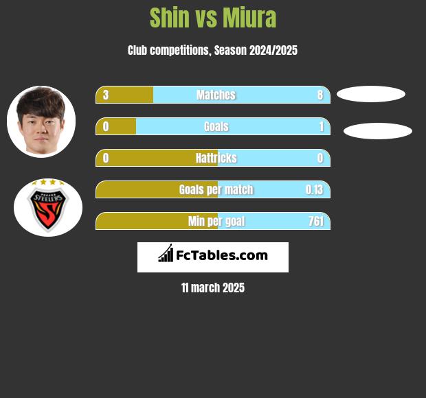 Shin vs Miura h2h player stats